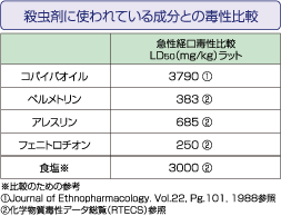 殺虫剤に使われている成分との毒性比較・本製品の成分構成